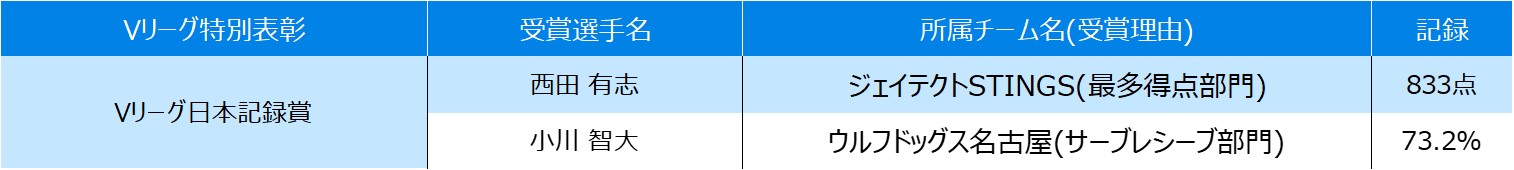 日本記録証