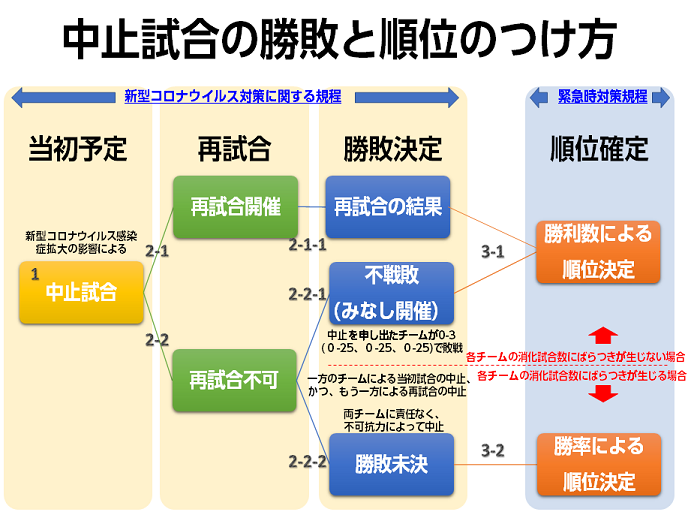 中止試合の勝敗と順位のつけ方_vleague_v5